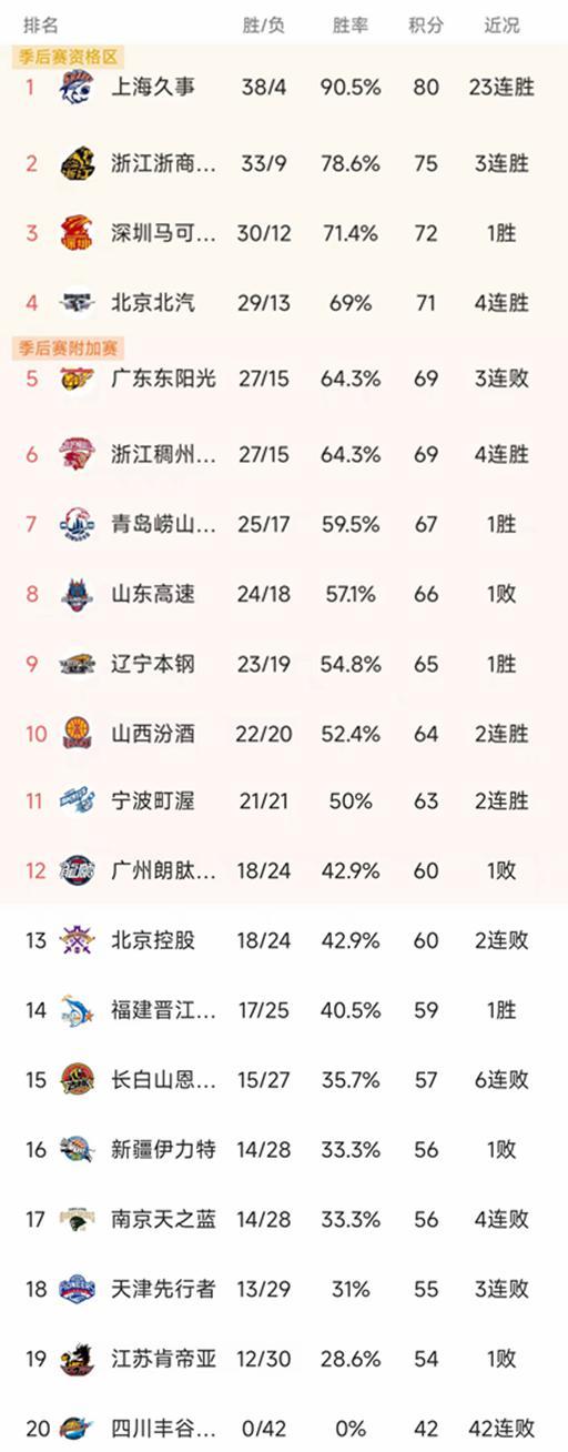 爱游戏体育app下载-CBA一夜季后赛12强出炉！上海广厦深圳北京前四，广东被福建双杀